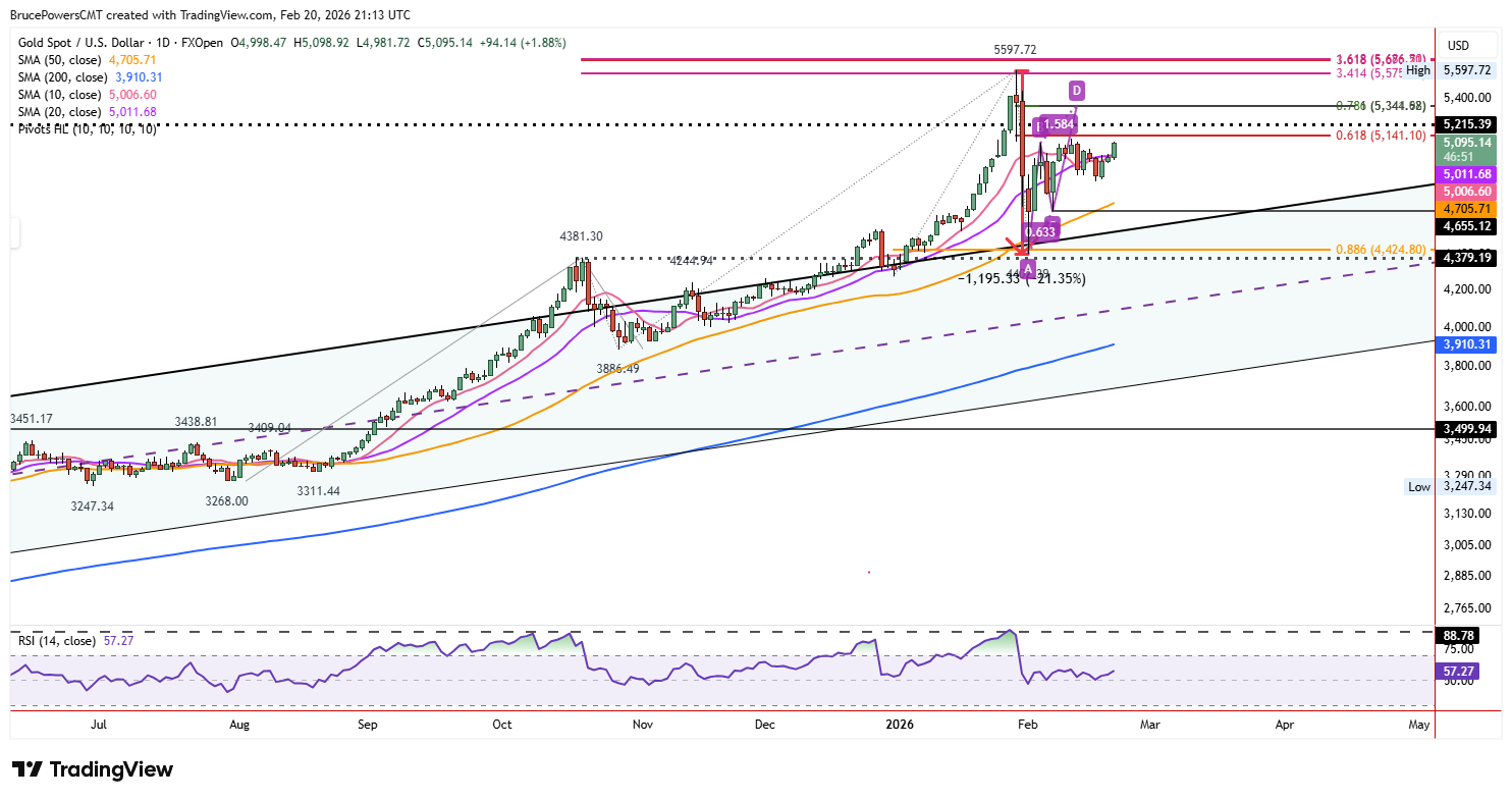 Spot gold daily chart shows bounce from top of rising channel.