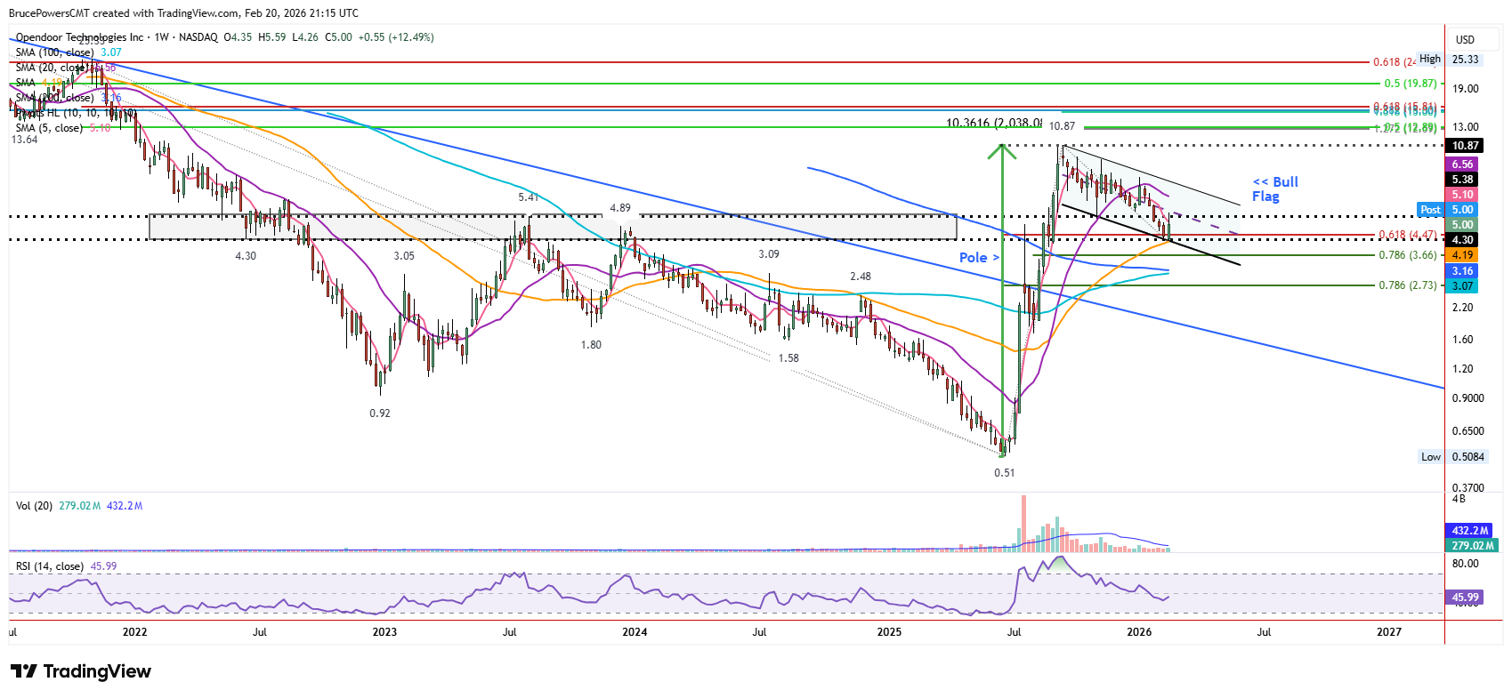 OPEN weekly chart shows long-term bull flag preceded by 2,000% advance. 