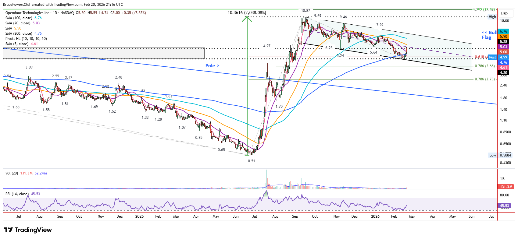 OPEN daily chart shows successful test of support near 200-day average. 