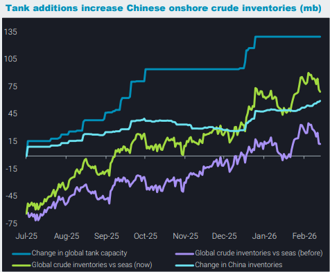 Chart showing Chinese onshore crude oil inventory growth driven by tank capacity additions, alongside global crude inventories versus seasonal averages.