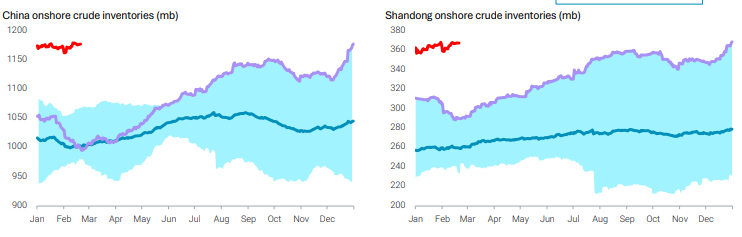 Dual chart showing China onshore crude oil inventories and Shandong regional storage levels compared to historical ranges and averages.