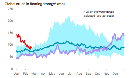 Chart of global crude oil floating storage volumes showing early-year declines compared to historical ranges.