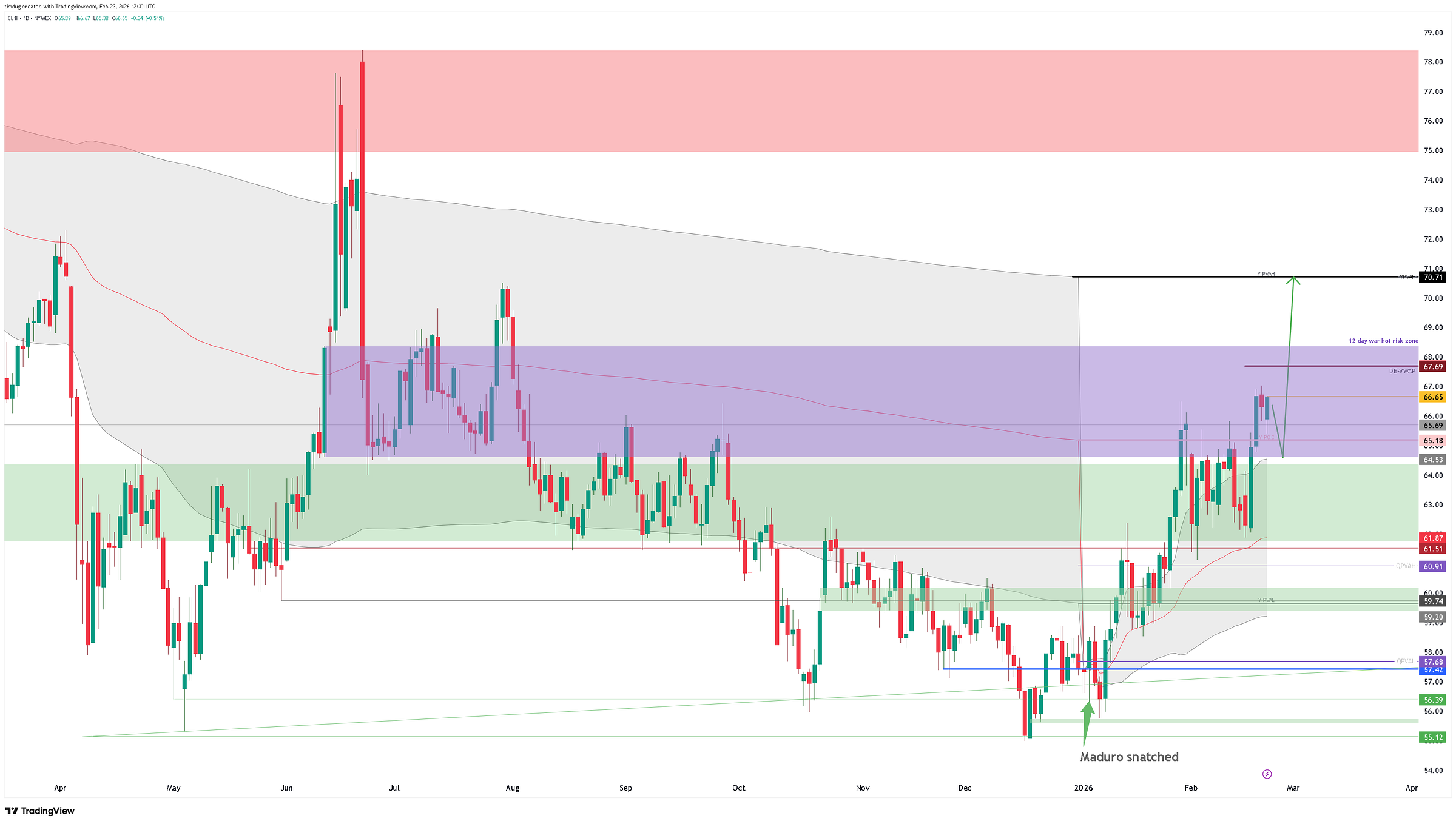 WTI crude oil price chart (CL1!) showing support and resistance zones, VWAP levels, and projected upside.