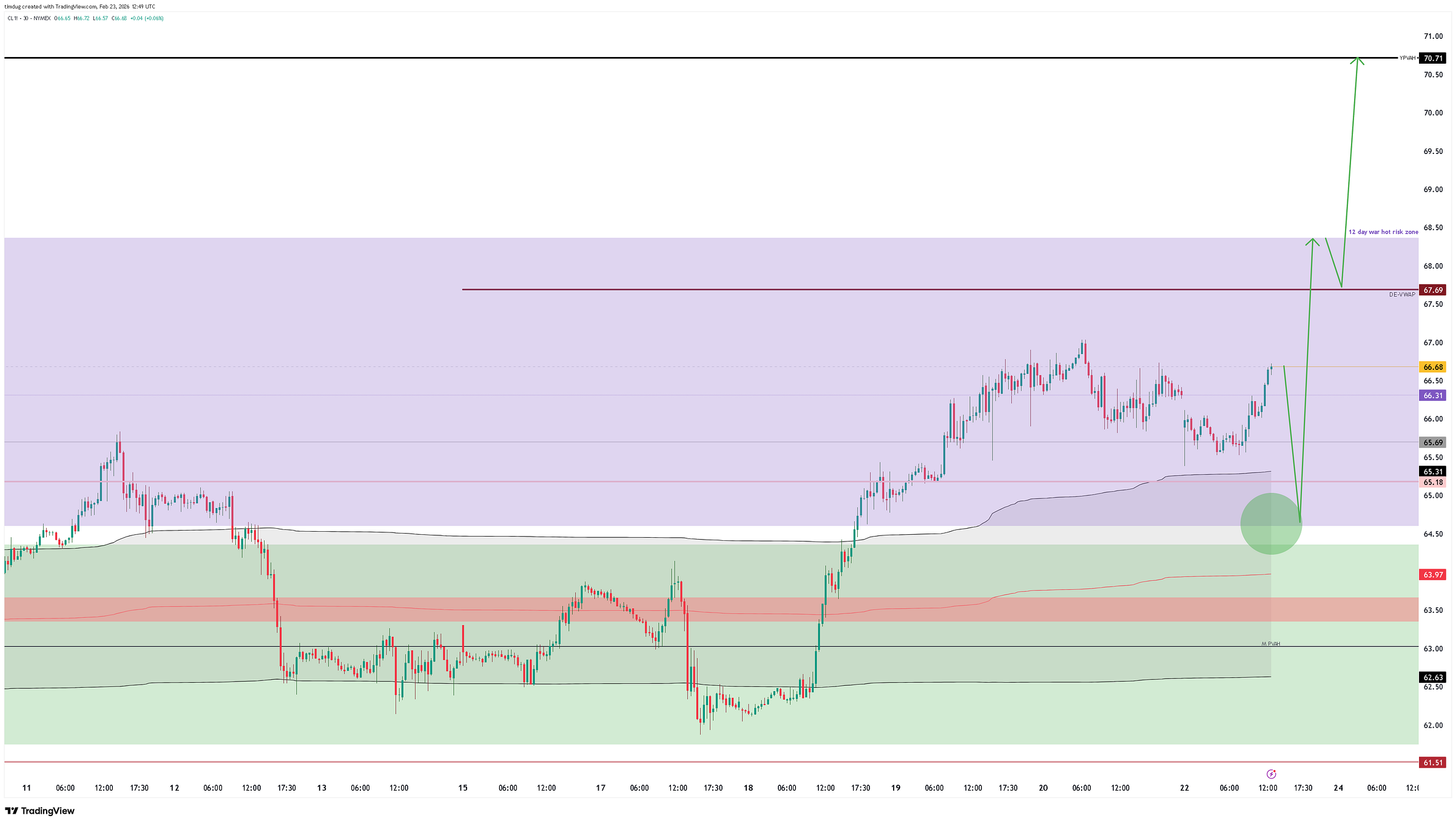 WTI crude oil price chart displaying support and resistance zones, VWAP levels, and bullish projection.