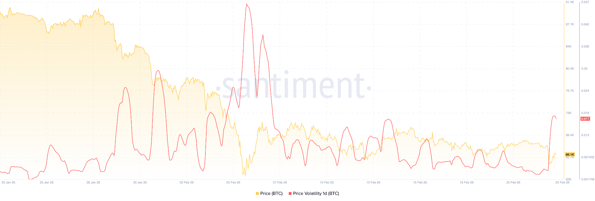Volatilità prezzo Bitcoin