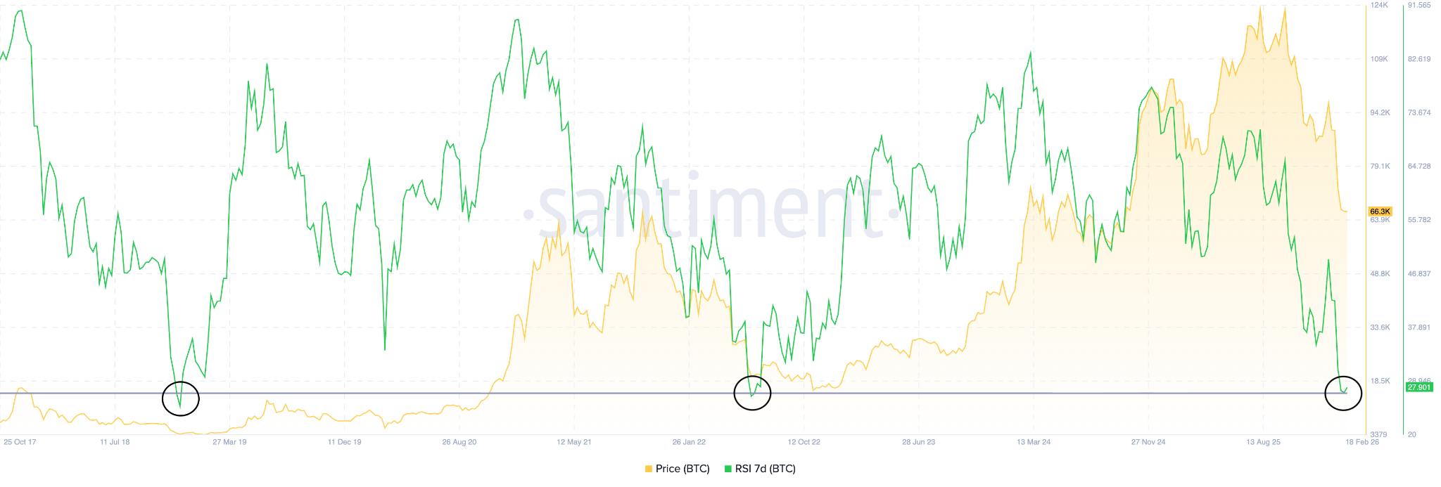 RSI settimanale Bitcoin