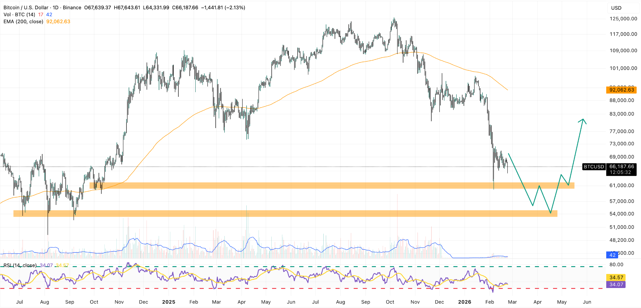 Grafico giornaliero Bitcoin