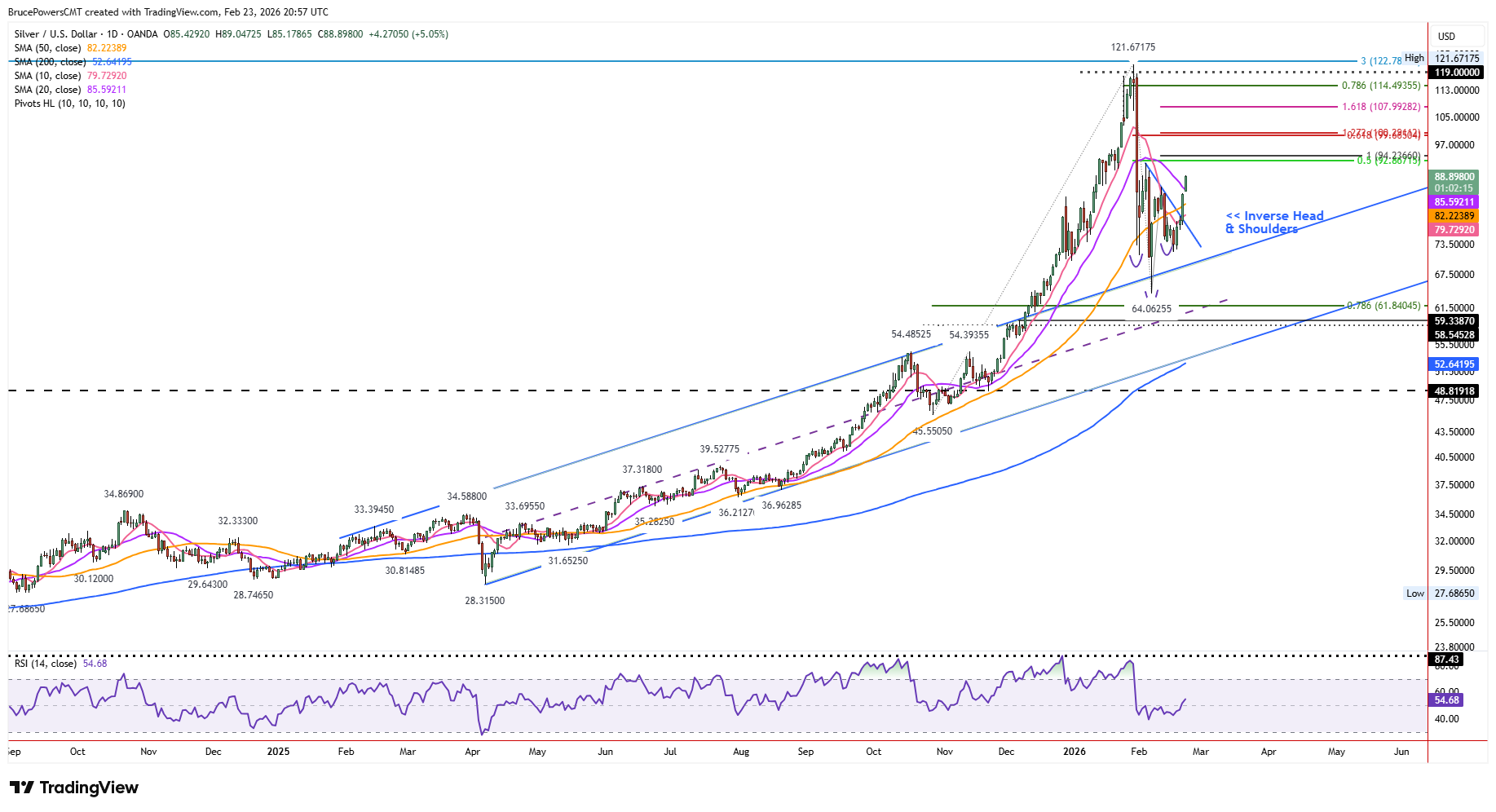 Spot silver daily chart shows rising trend channel confirmed as support after previously marking resistance. 