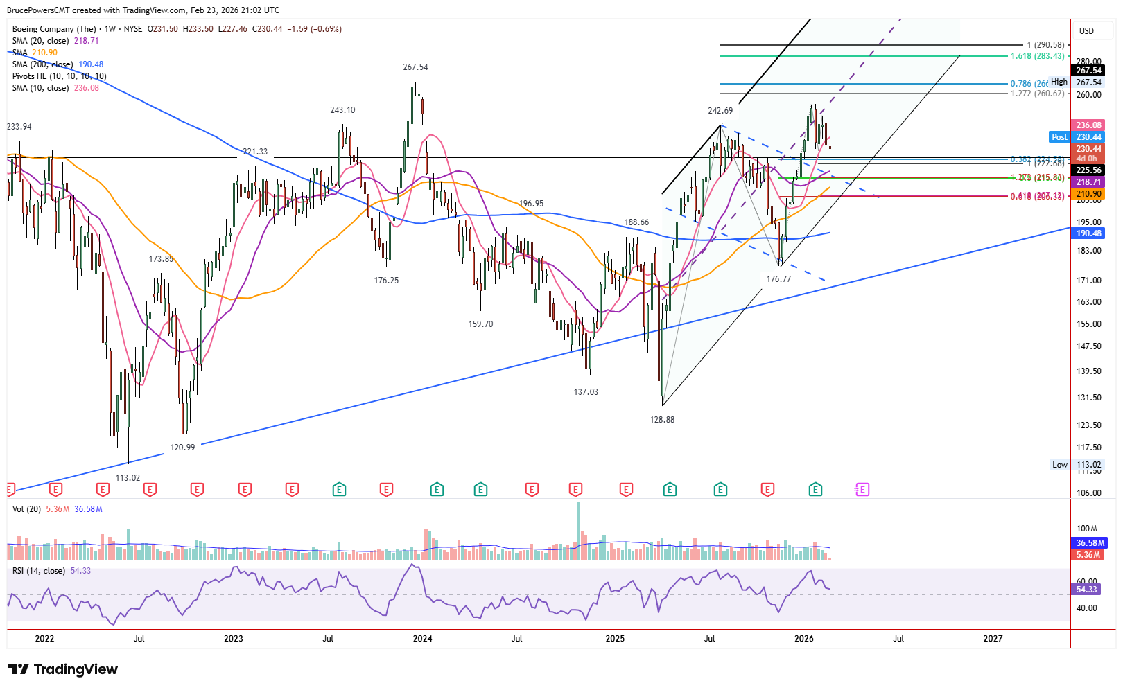 Boeing weekly chart shows pullback from trend high. 