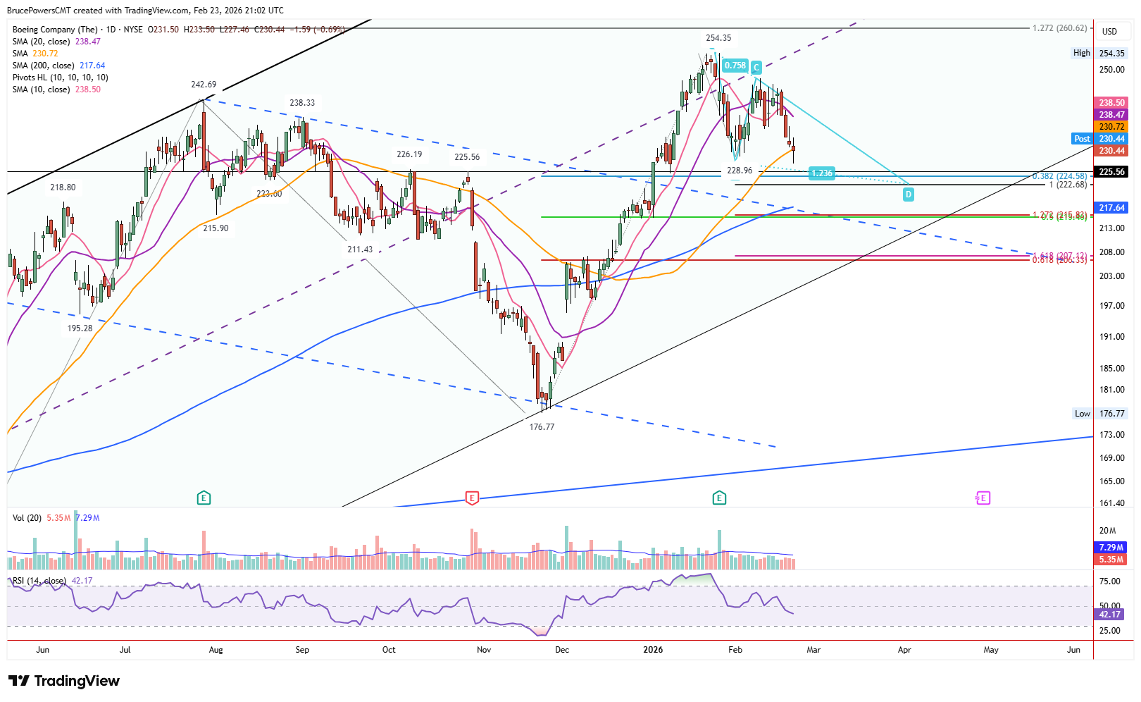 Boeing daily chart shows falling ABCD pattern into support targets. 
