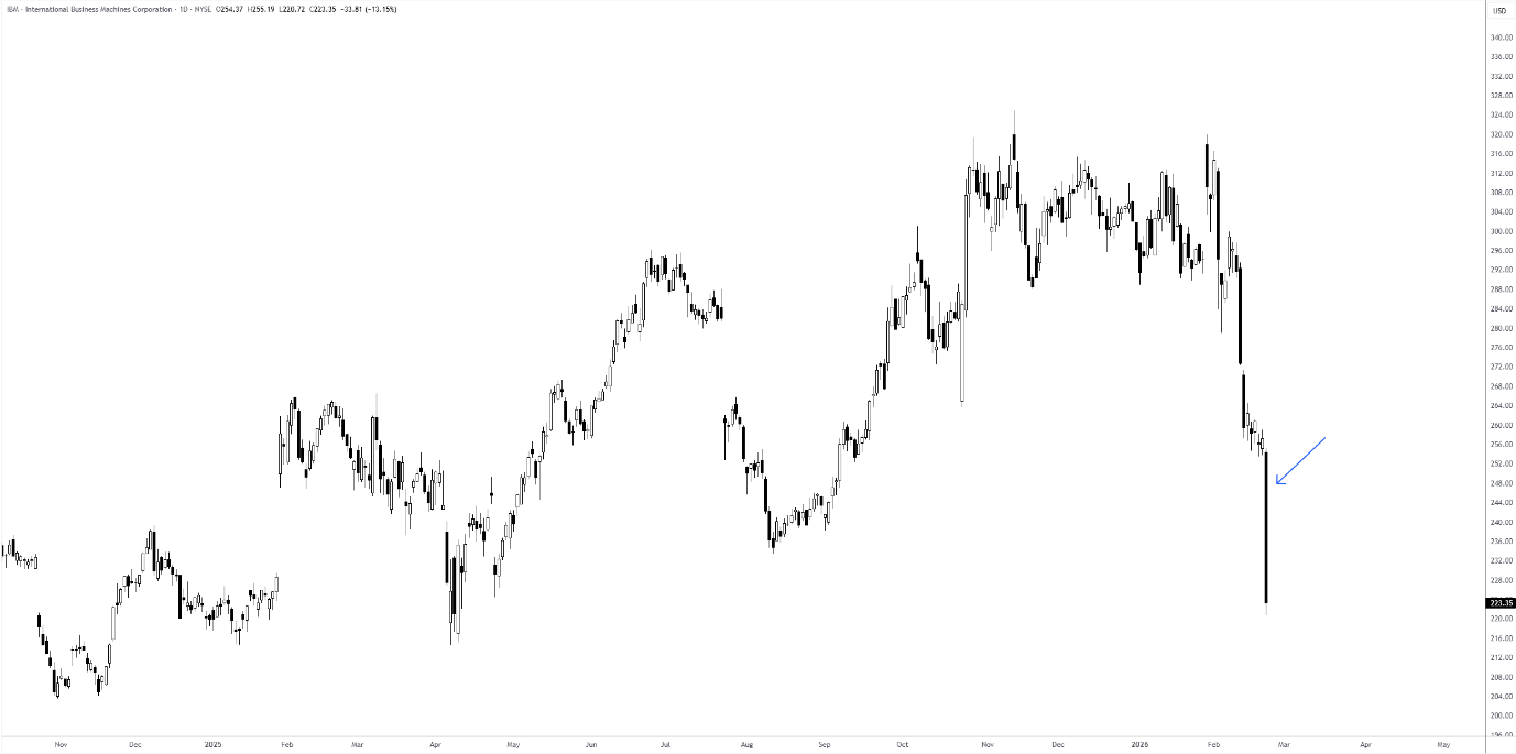 IBM daily candlestick chart.