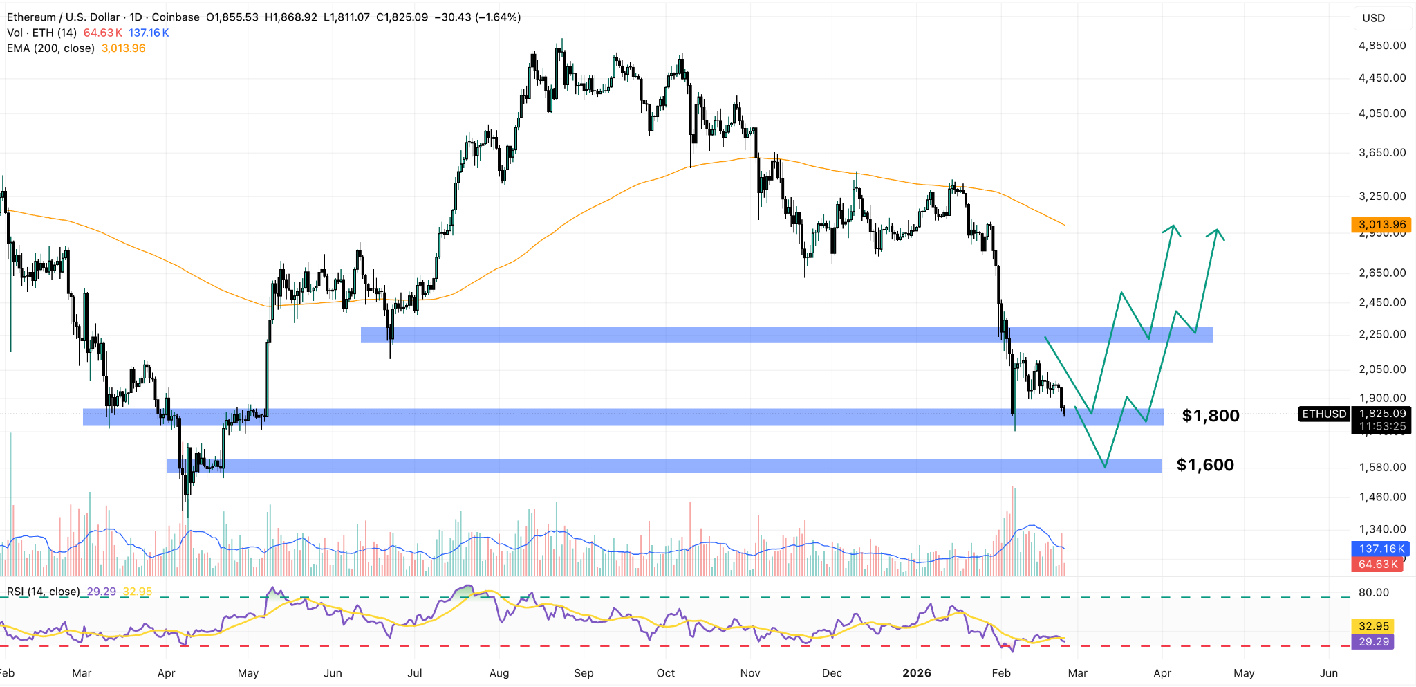 grafico giornaliero prezzo Ethereum