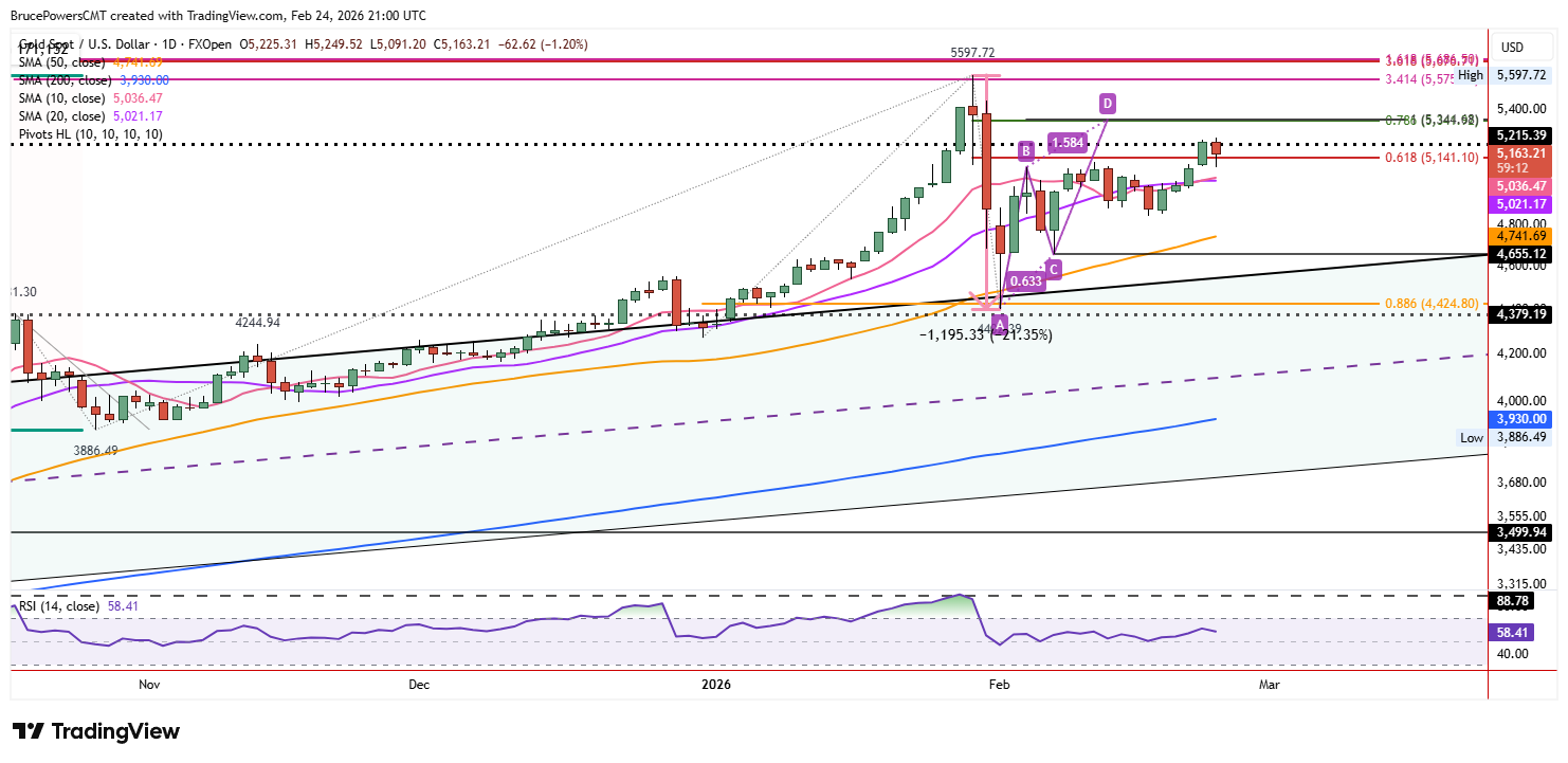 Spot gold daily chart shows stall near highs. 