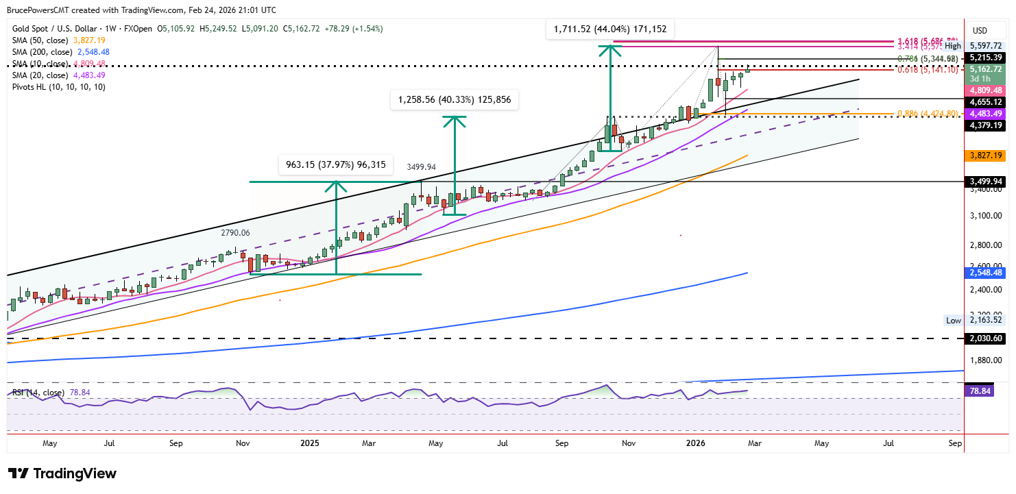 Spot gold weekly chart shows bull breakout and support test of long-term rising channel.