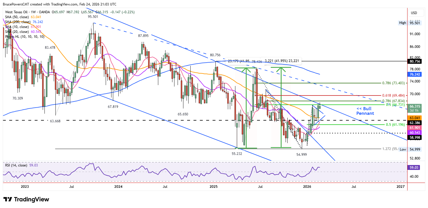 WTI spot crude oil weekly chart shows counter-trend rally in long-term downtrend.