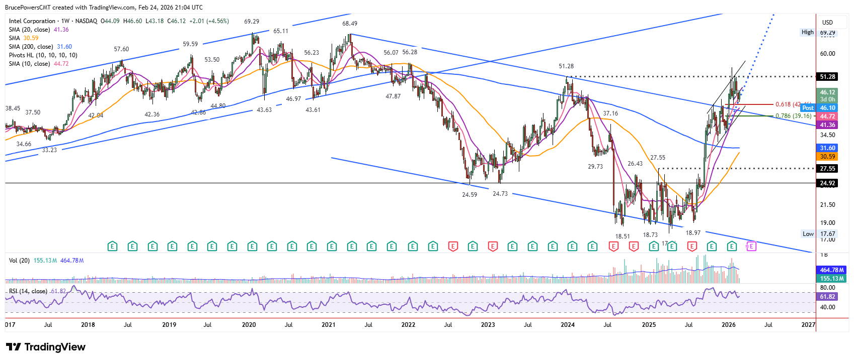 INTC weekly chart shows long-term bull breakout and first pullback to support.