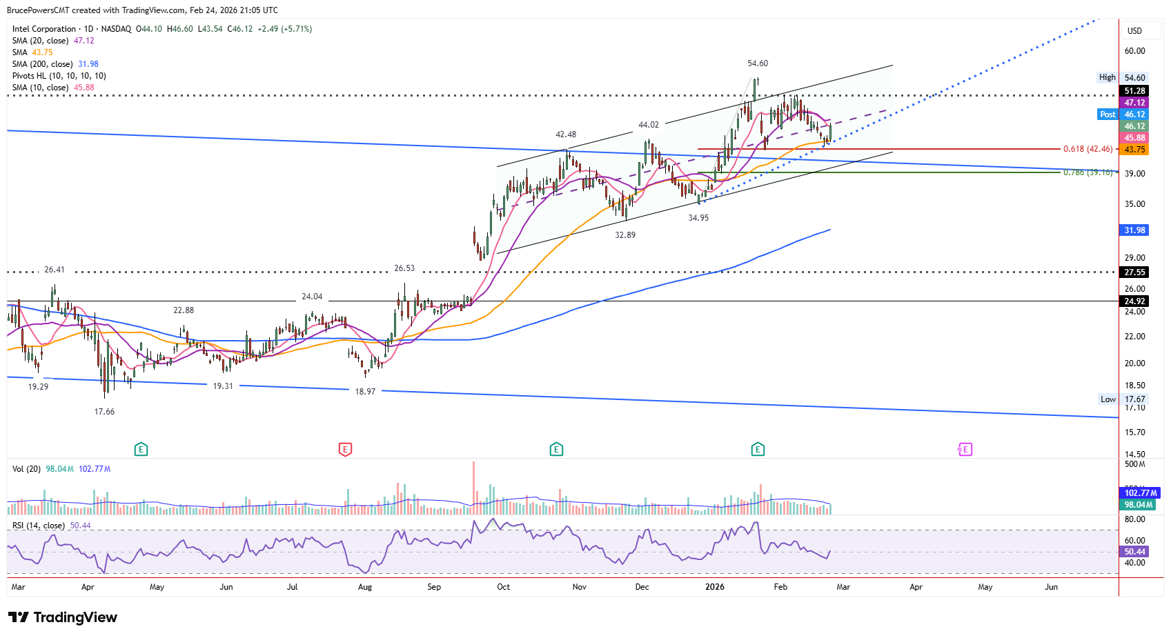 INTC daily chart shows support at 50-day moving average.