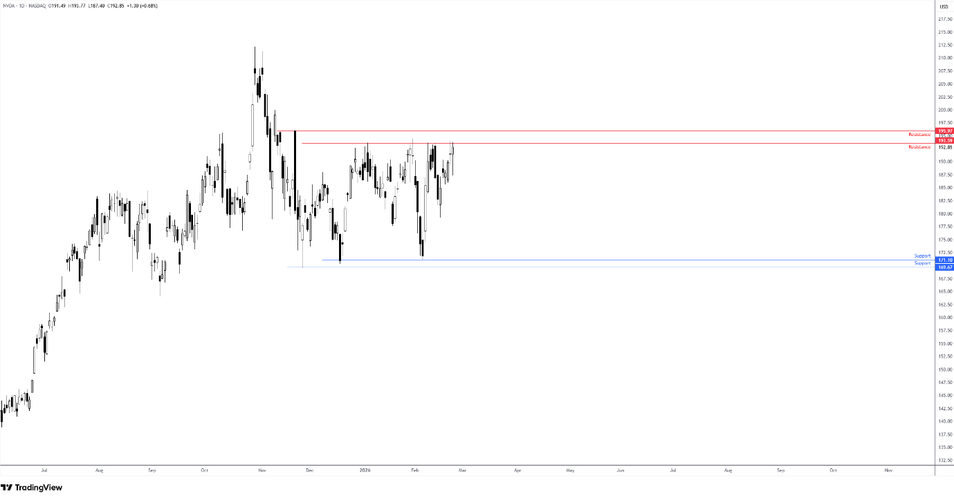 Nvidia daily candlestick chart.