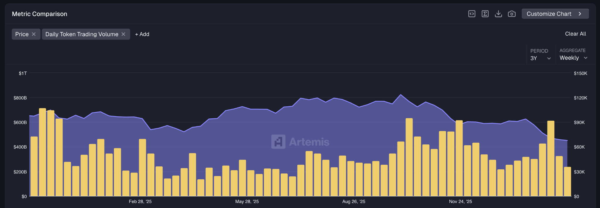 bitcoin weekly trading volumes