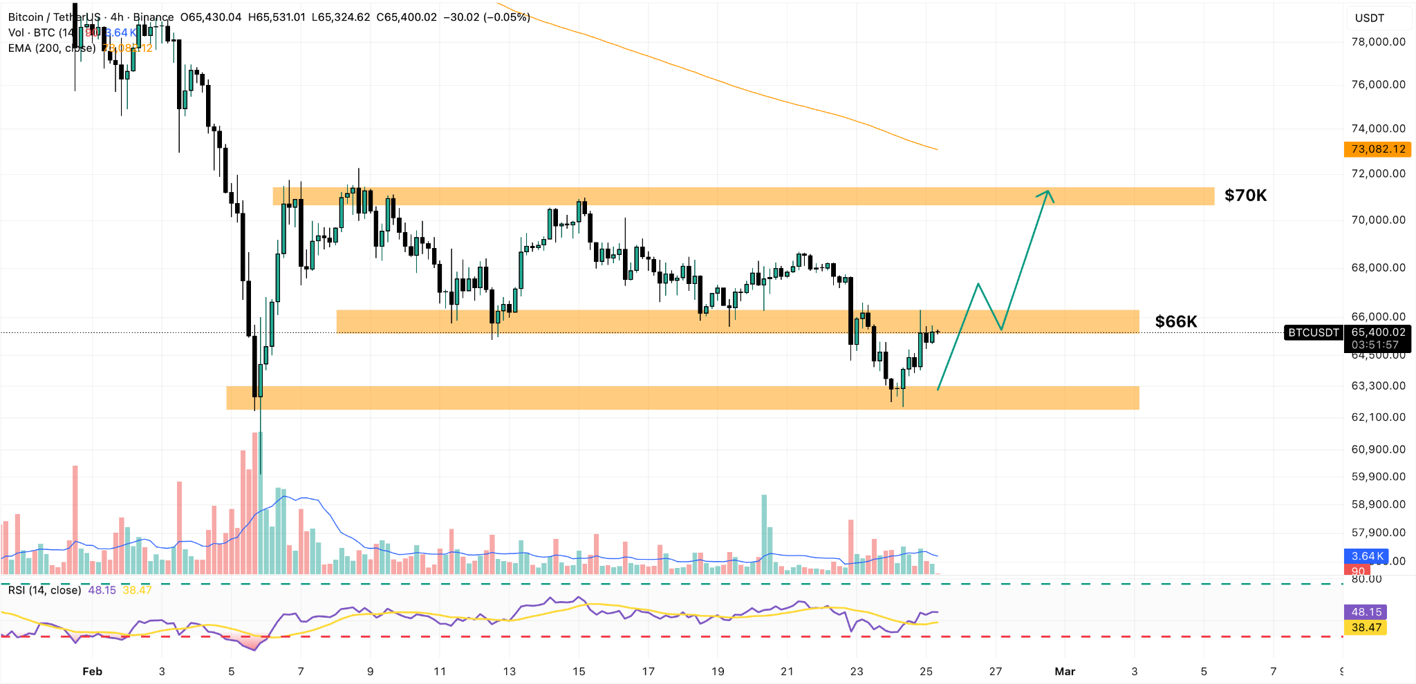 bitcoin 4h chart