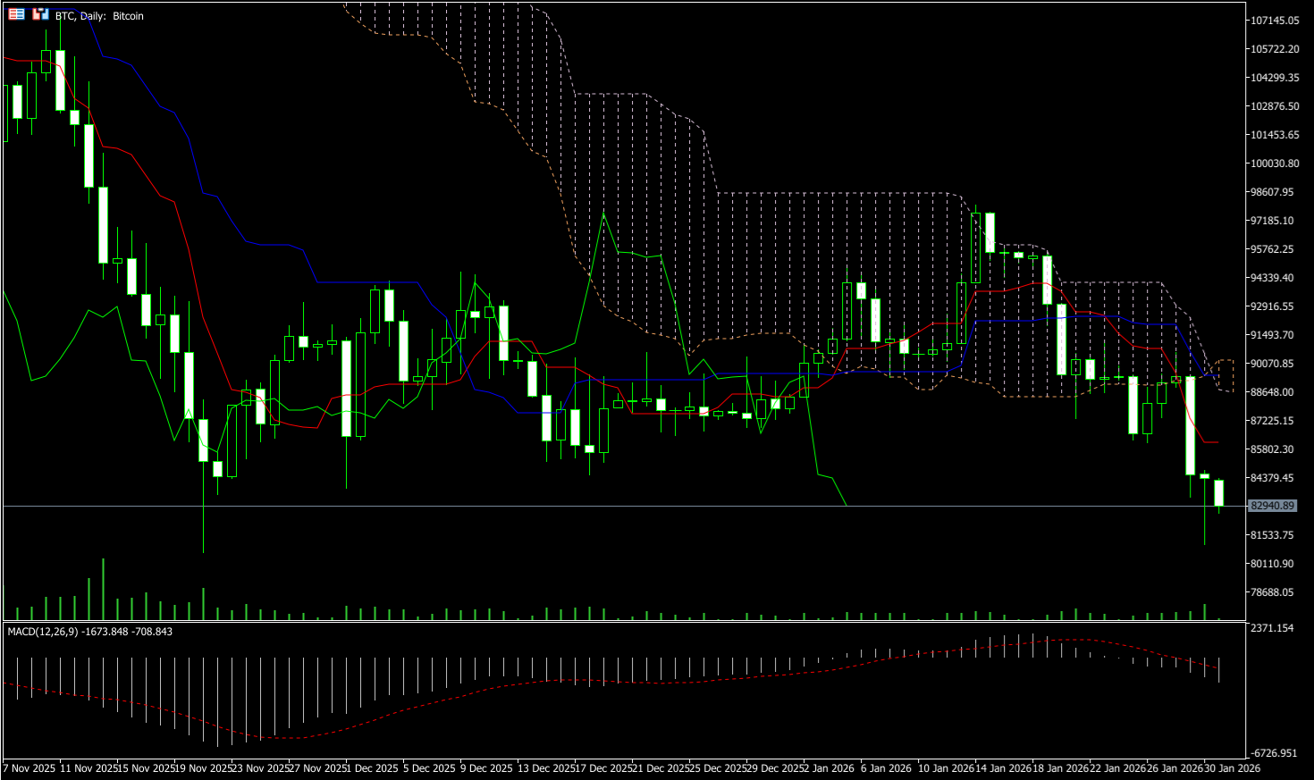 MetaTrader 5’s charts screen