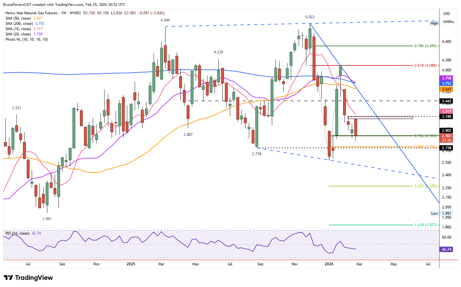 Natural gas futures weekly chart shows potential bearish outside week.