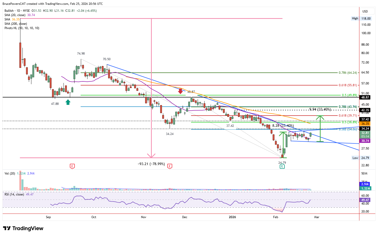 BLSH daily chart shows bear trend following IPO.