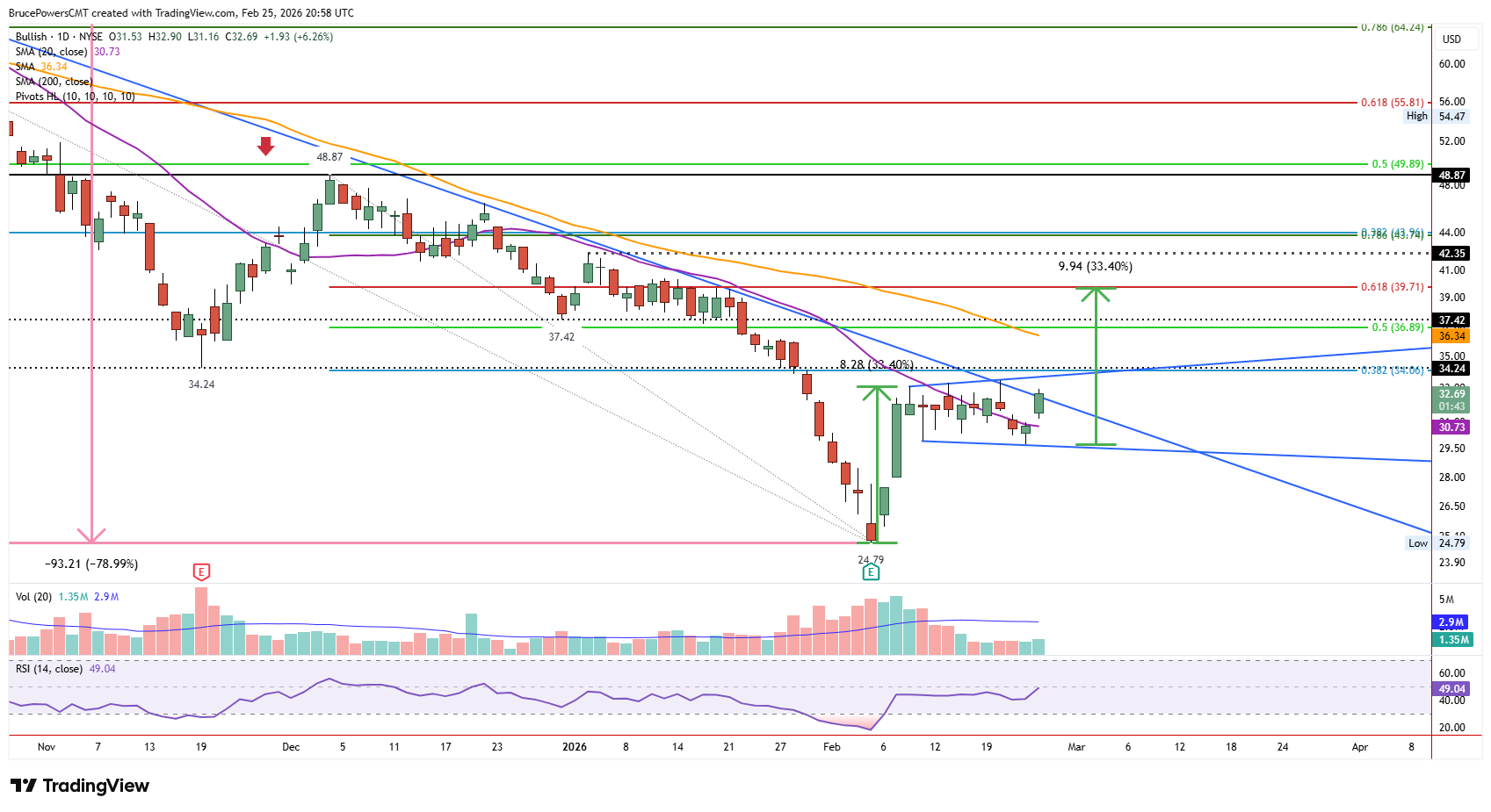 BLSH daily chart shows consolidation near long-term trend resistance.