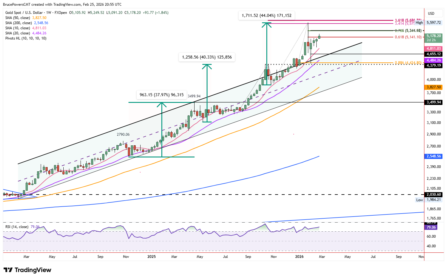 Spot gold weekly chart shows sustained breakout of rising channel. 