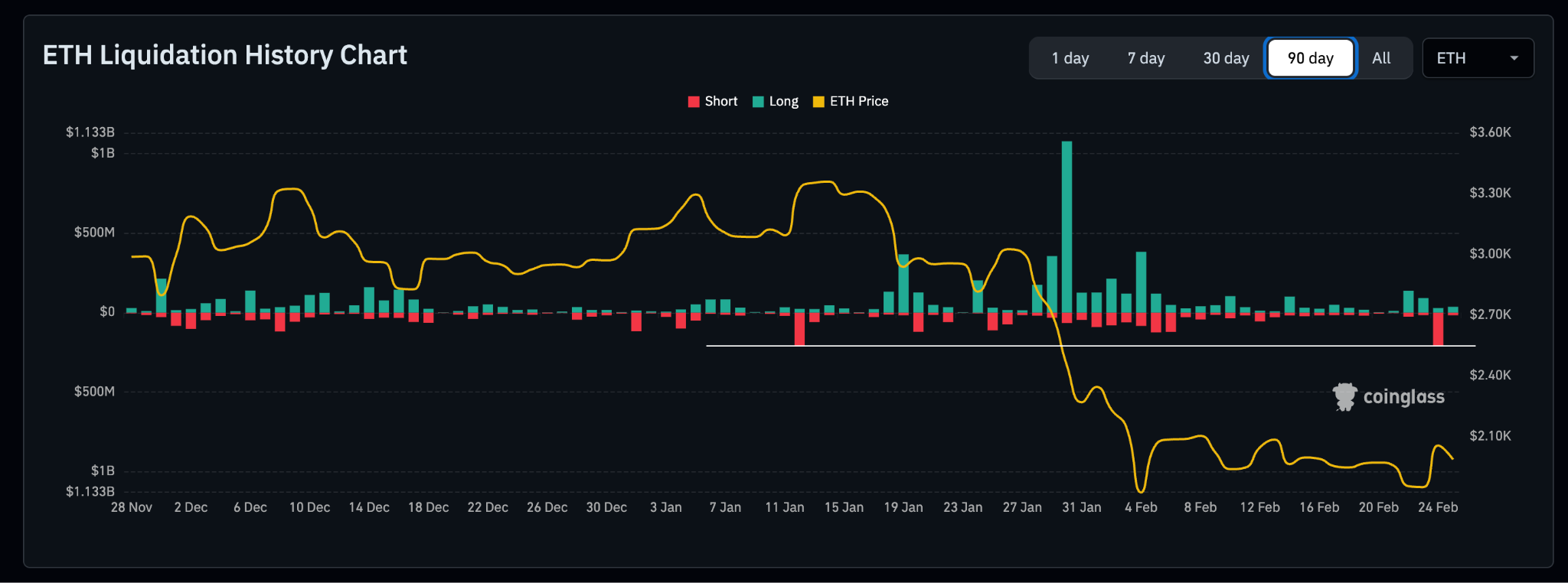 ethereum daily liquidations