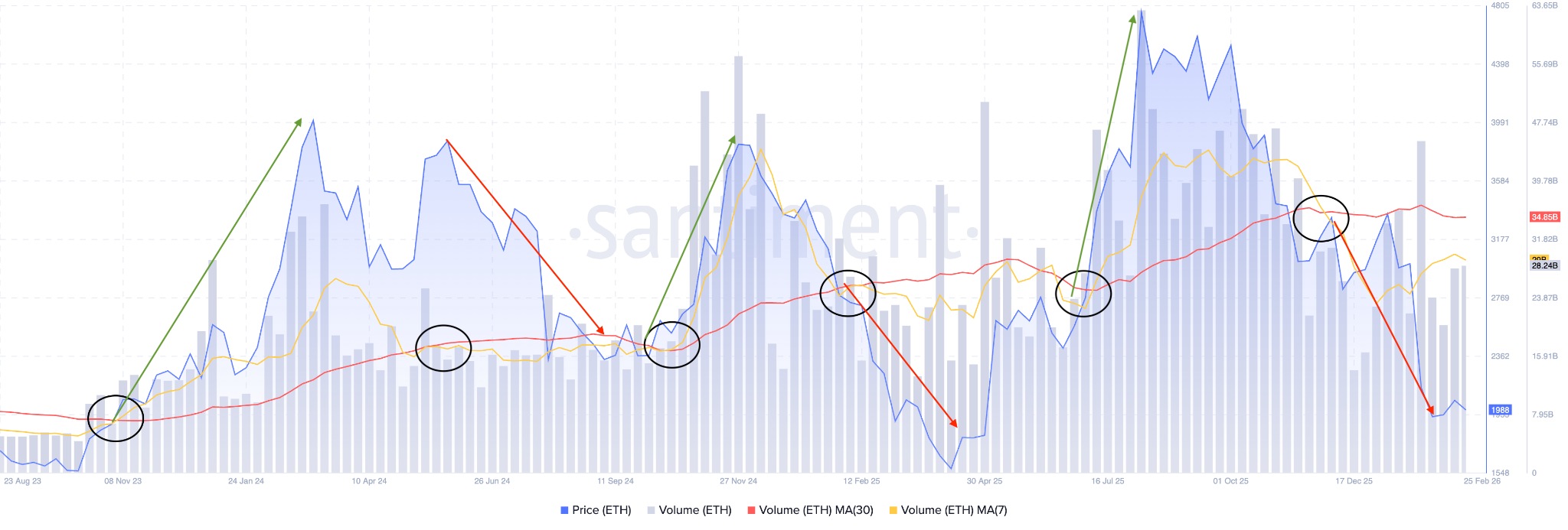 ethereum trading volumes