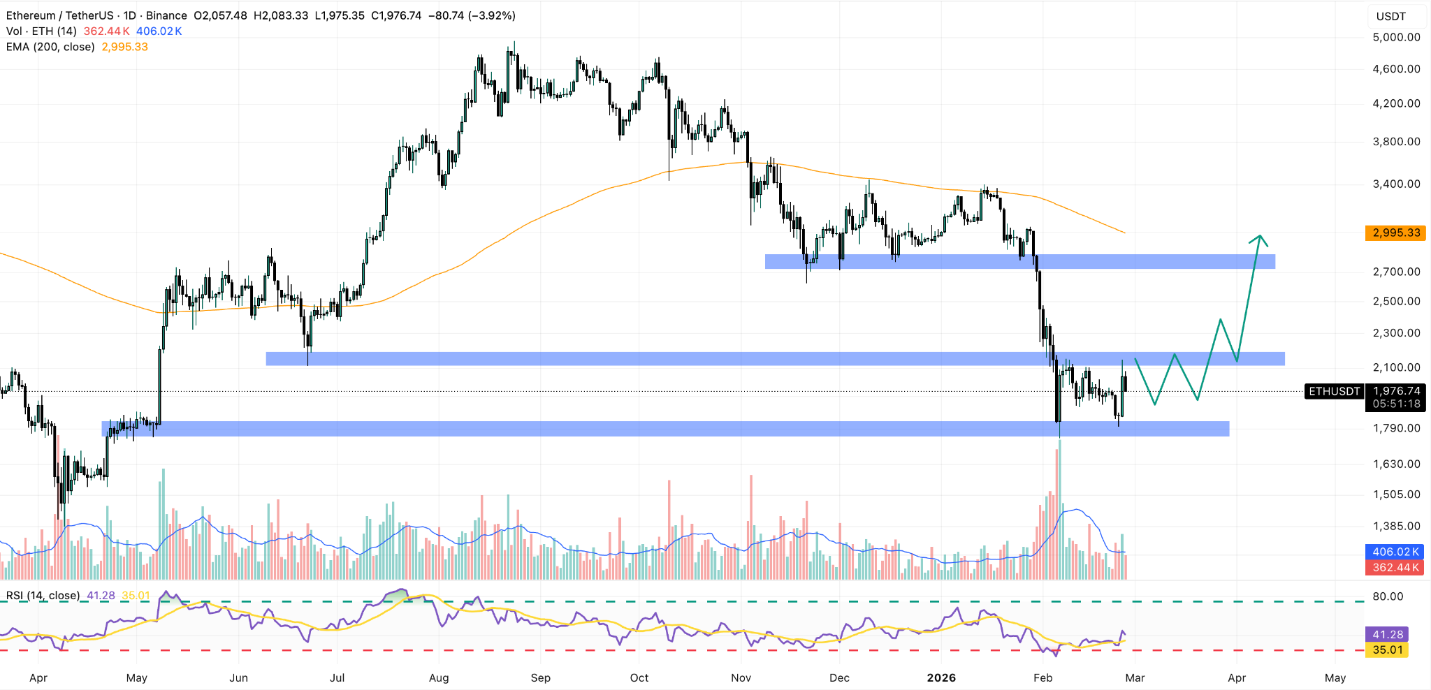 ethereum daily price chart