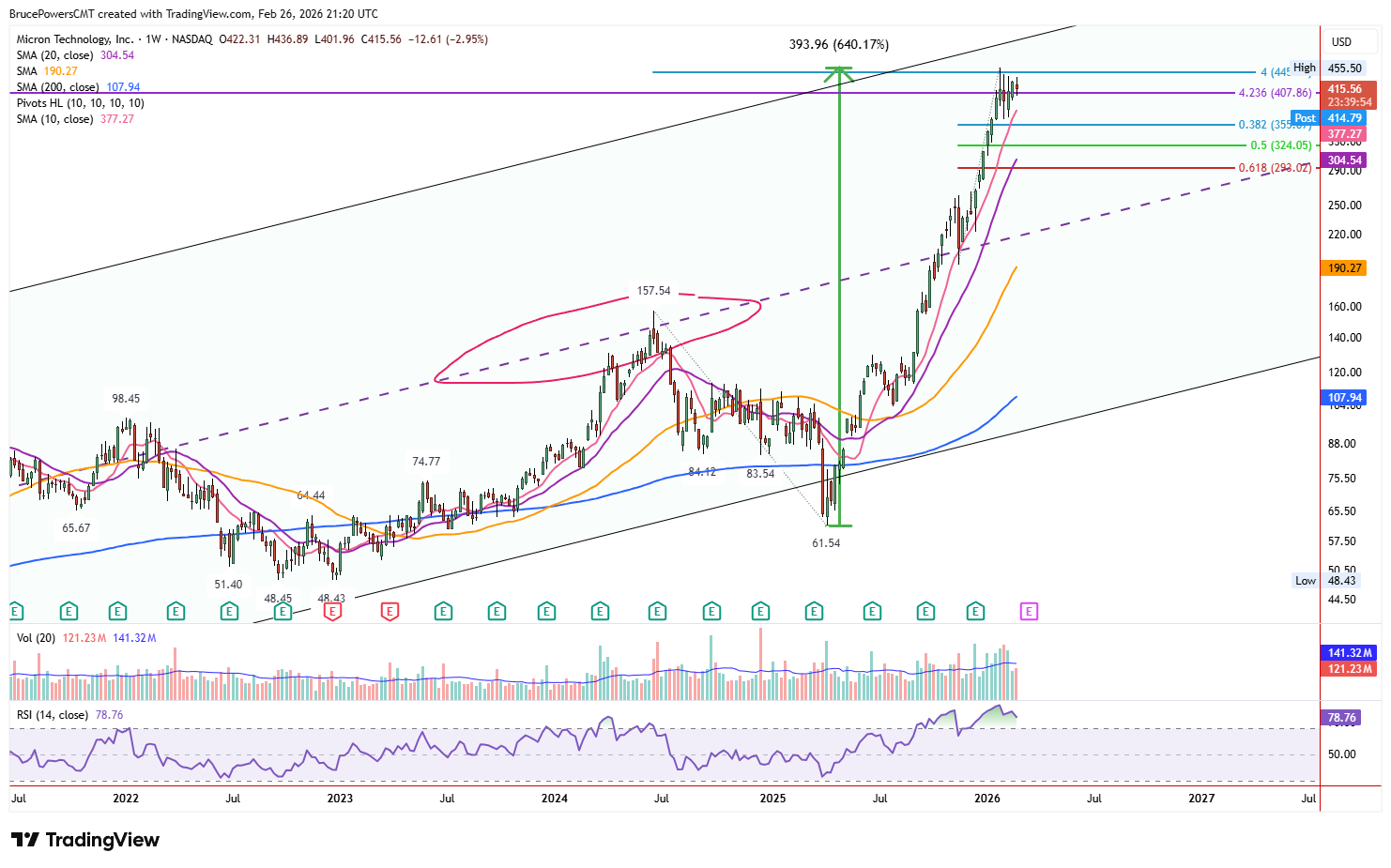 MU weekly chart shows recent price action and weekly shooting star candle.