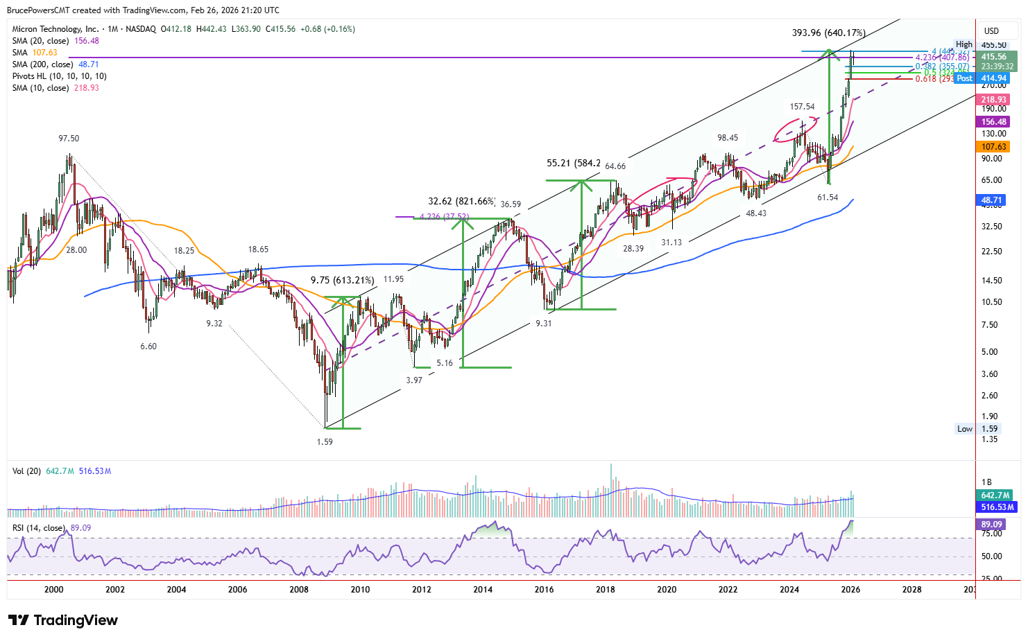 Chart image - MU monthly chart shows long-term bull channel.