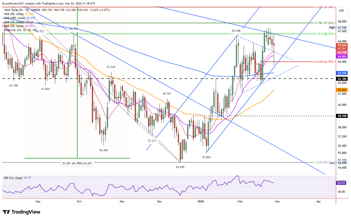 Spot crude oil daily chart shows first pullback after pennant breakout.