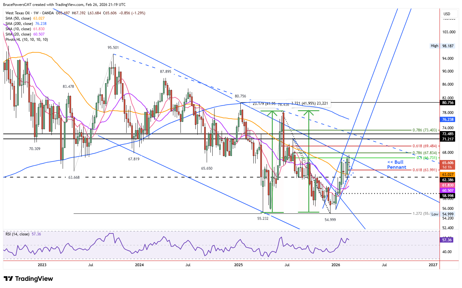 Spot crude oil weekly chart shows rally within long-term decline channel.