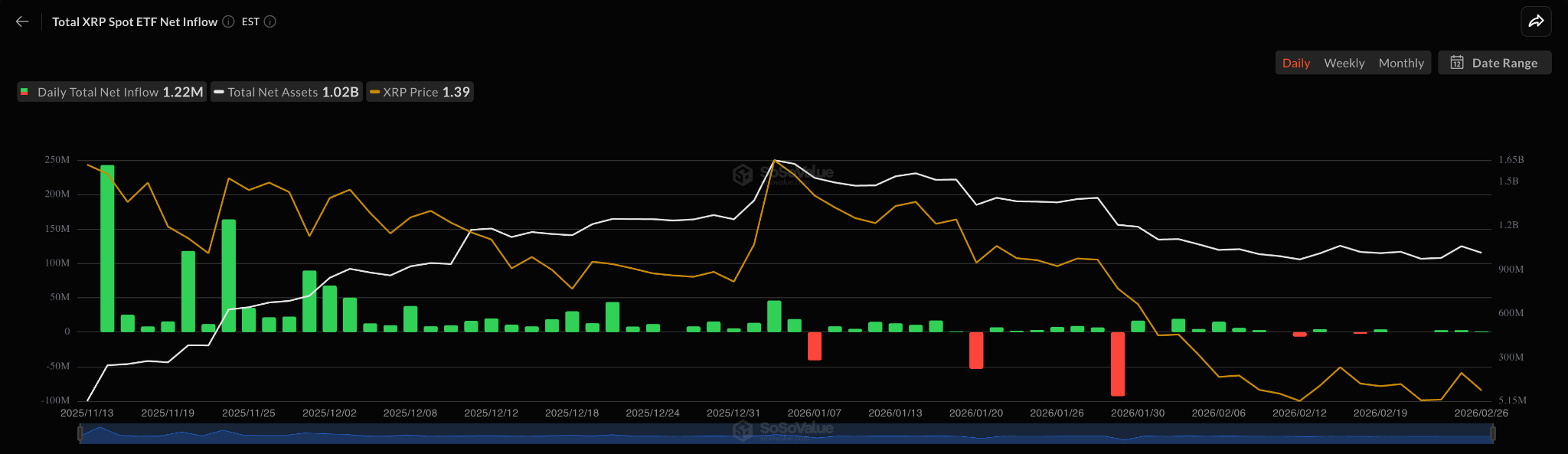 afflussi ETF XRP