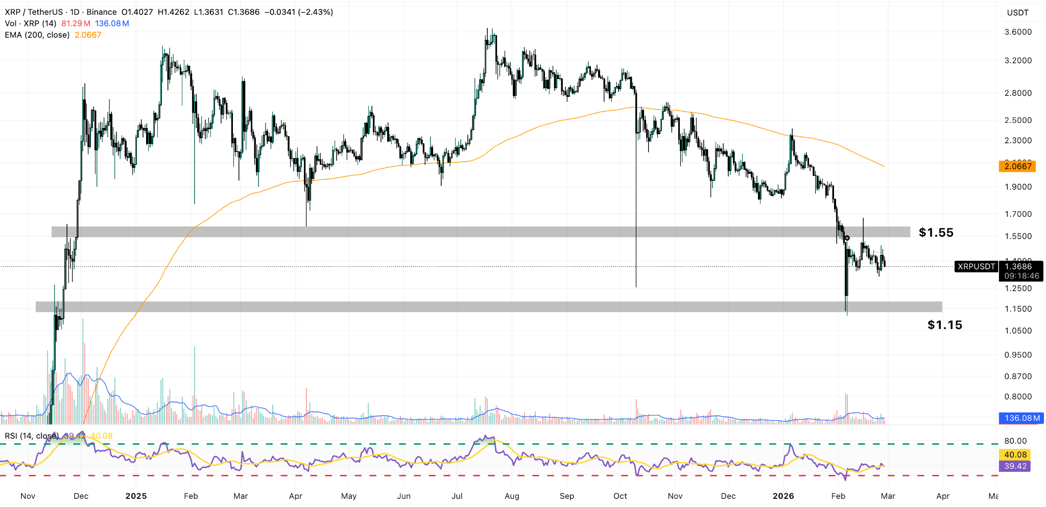 grafico giornaliero XRP