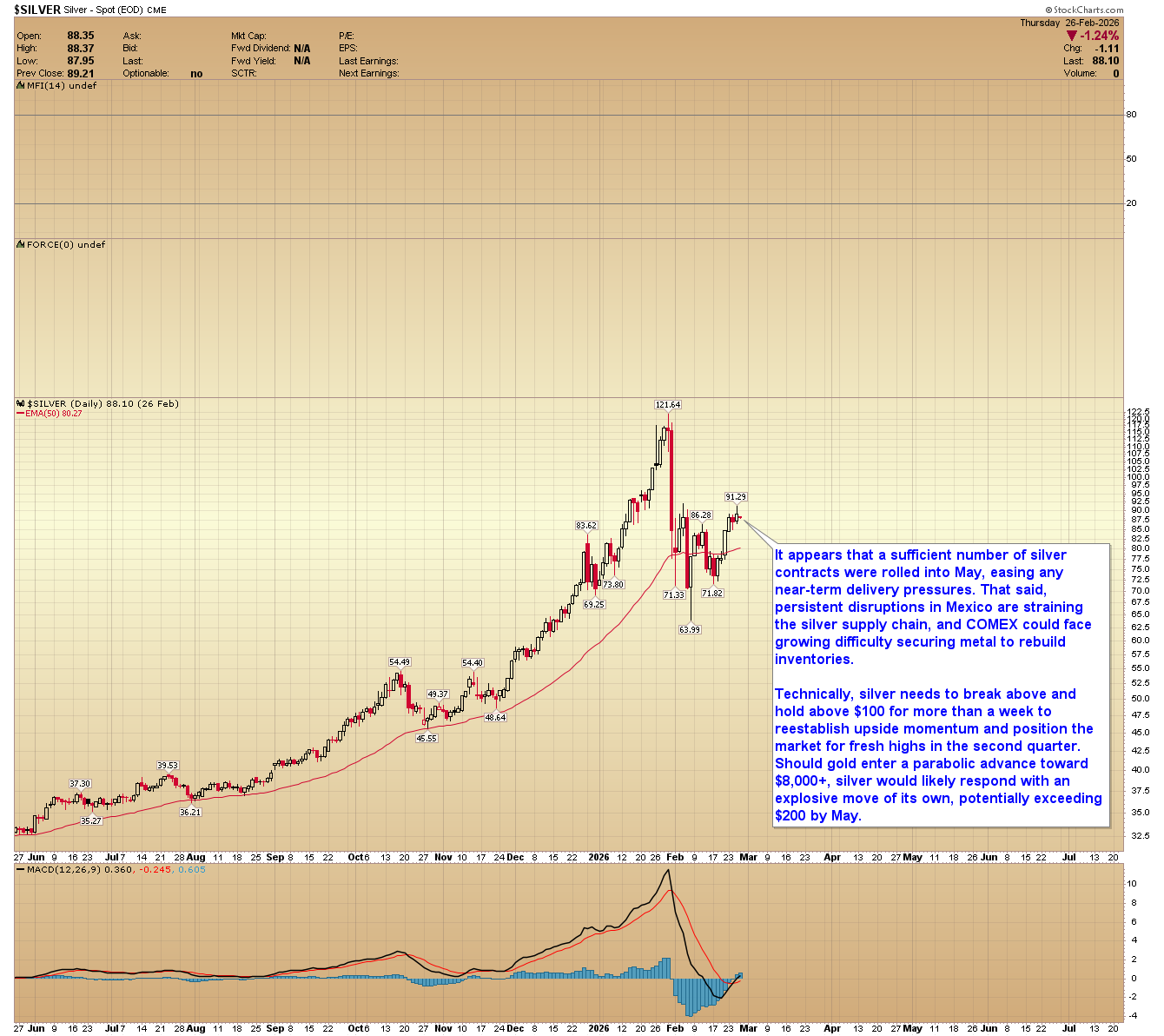 Silver daily chart. 