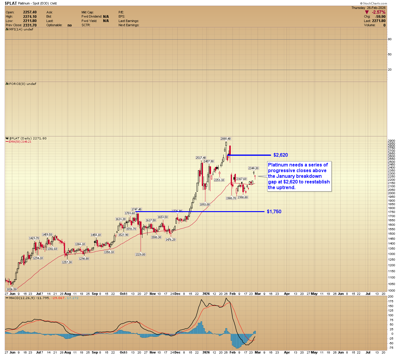 Platinum daily chart. 