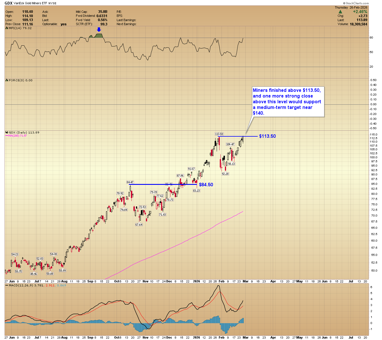 GDX daily chart. 