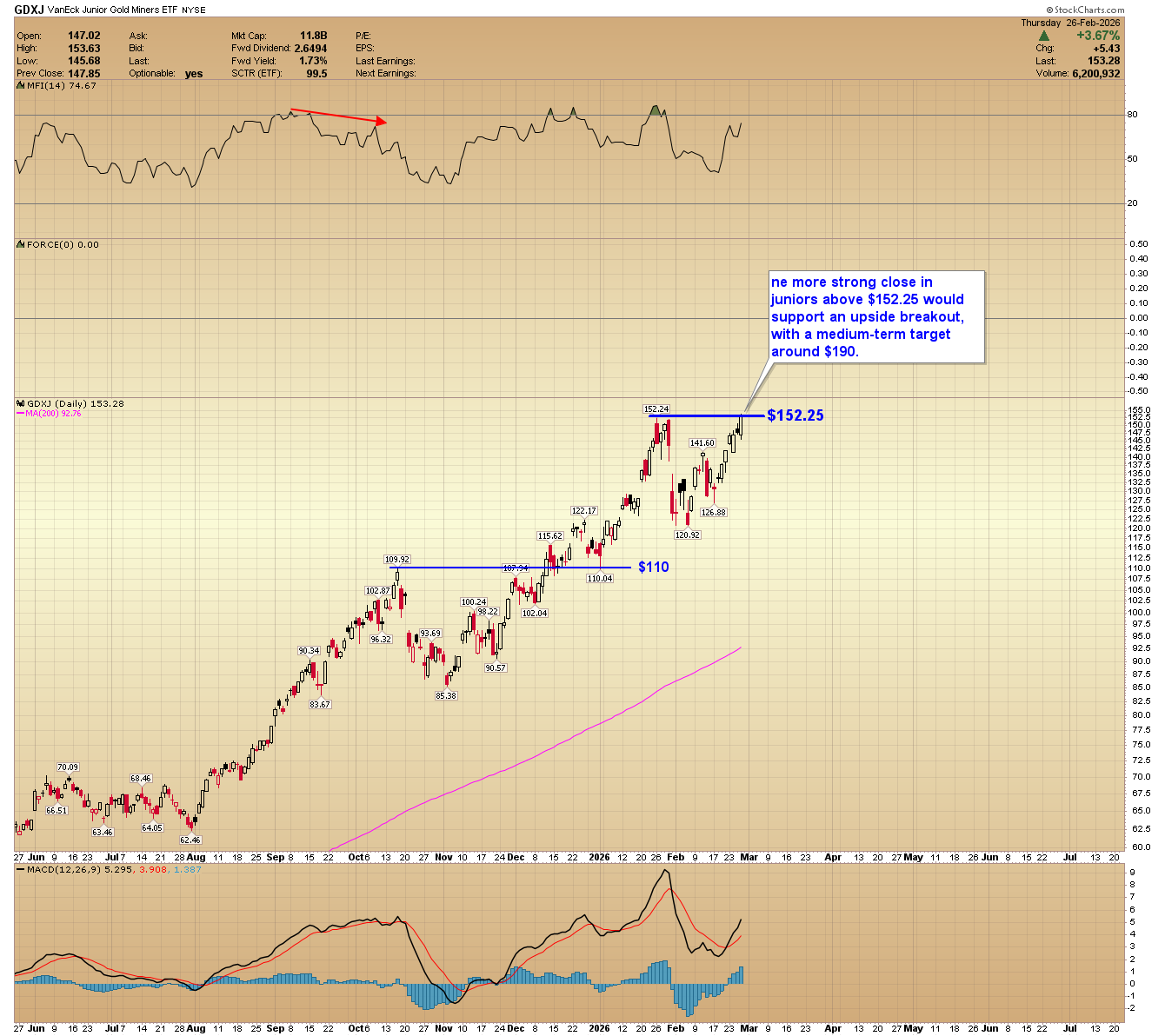 GDXJ daily chart. 