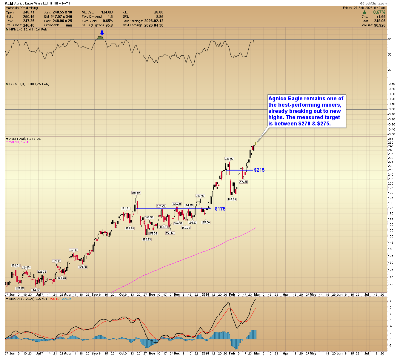 AEM daily chart. 