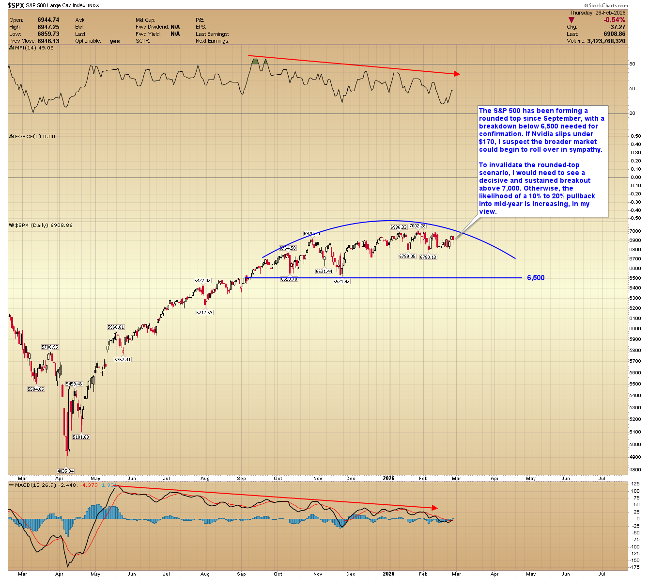 S&amp;P 500 daily chart. 