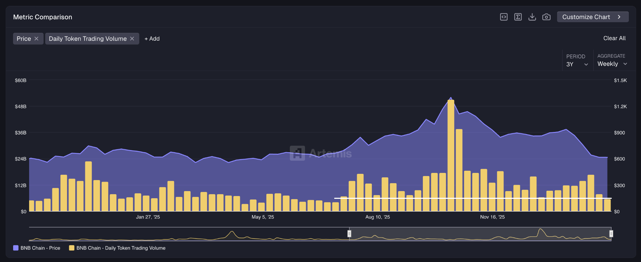 bnb weekly volumes