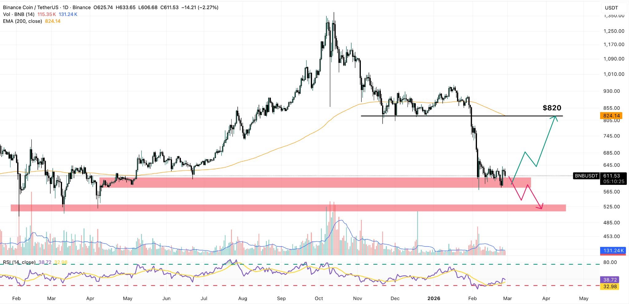 bnb daily chart