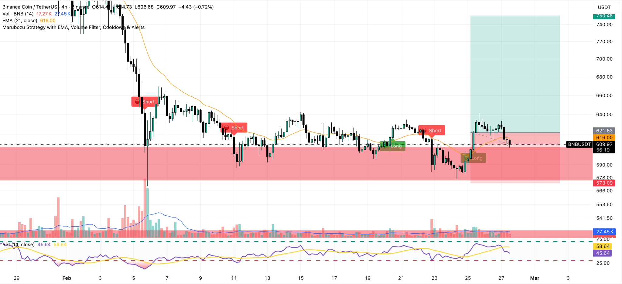 bnb 4h chart