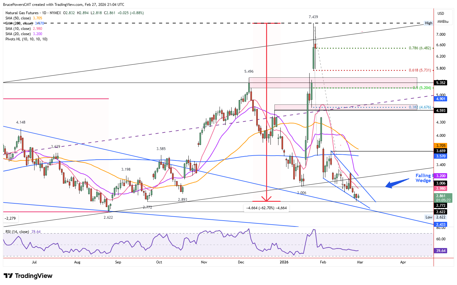 Natural gas futures daily chart shows potential small bull wedge formed after long-term breakdown.