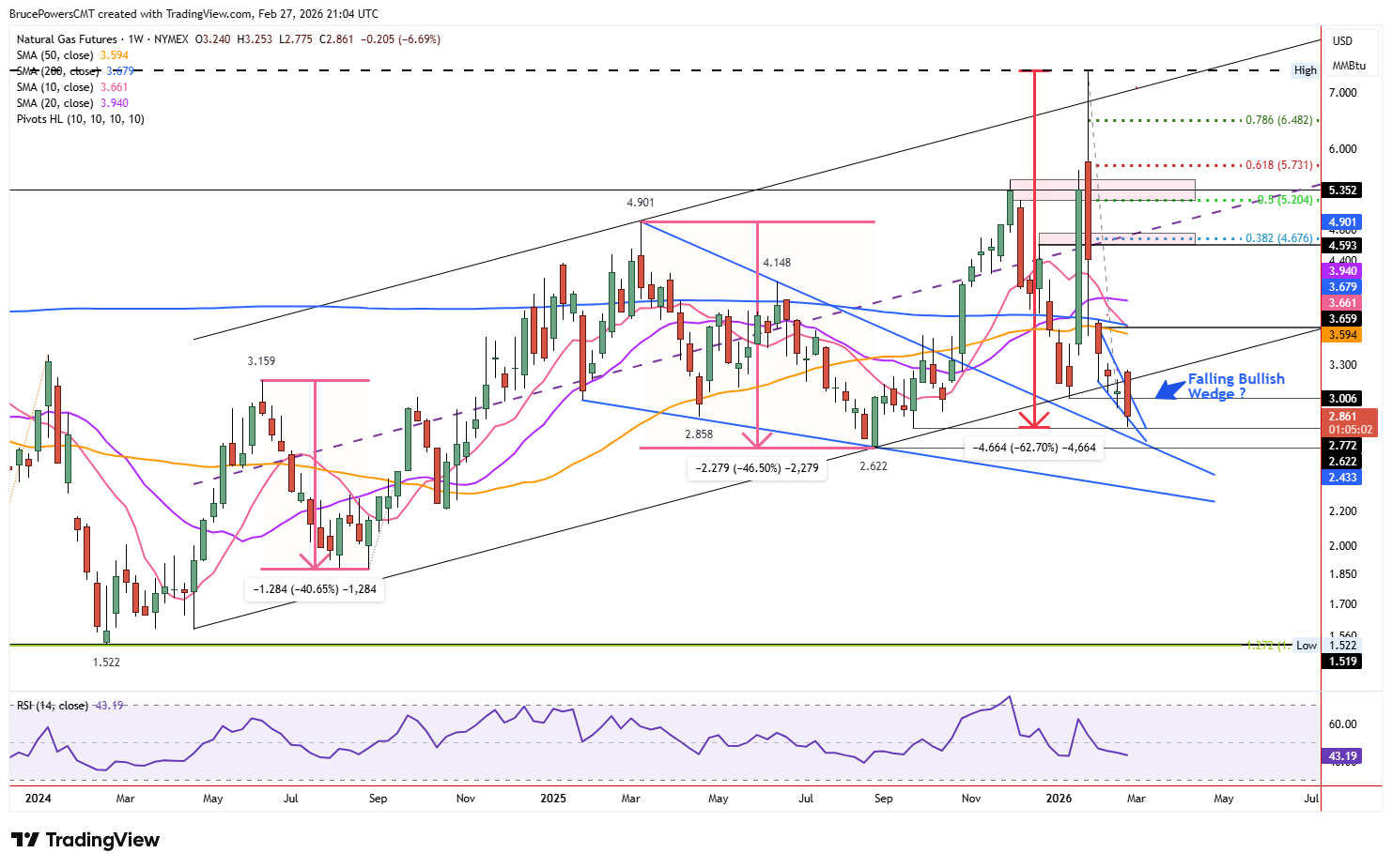 Natural gas futures weekly chart shows break of long-term trend channel.