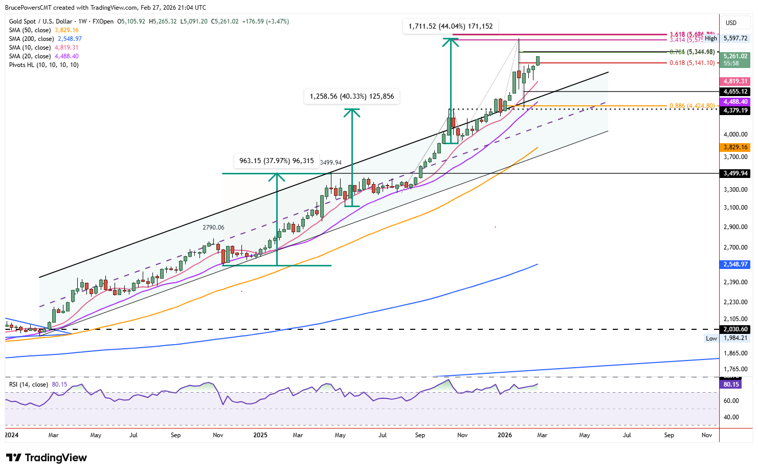 Spot gold weekly chart shows rise form support at top of trend channel.